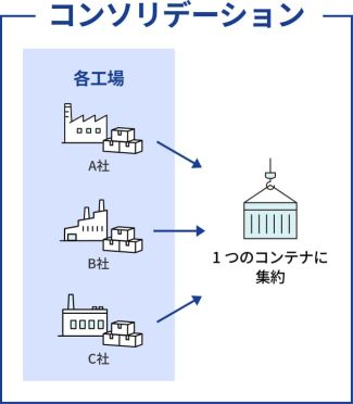 コンソリデーション（混載）