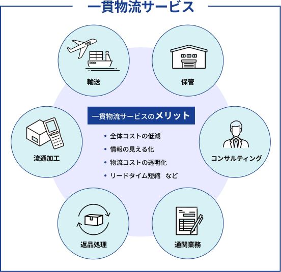 一貫物流サービス