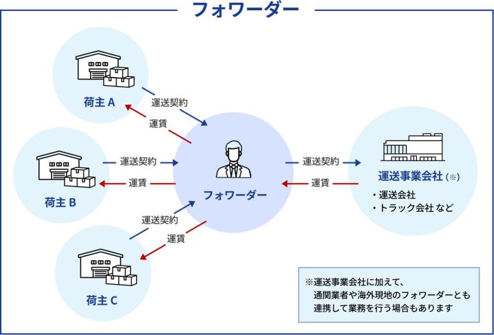 フォワーダー