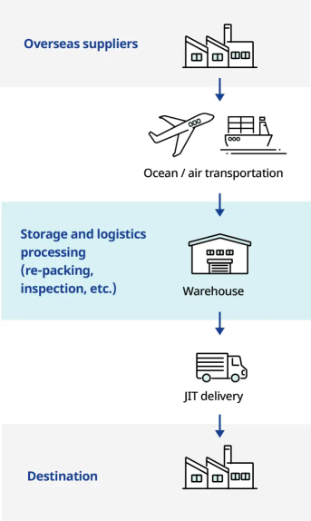A diagram showing the international logistics flow from overseas suppliers through ocean and air transport, warehouse storage and logistics processing (such as repackaging and inspection), to JIT (Just-In-Time) delivery to the customer.