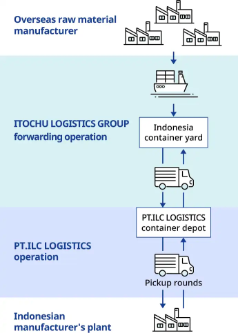 A logistics flowchart showing the transport process from overseas raw material manufacturers to factories in Indonesia. Itochu Logistics Group manages forwarding operations and sea transport to an Indonesian container yard, after which PT. ILC LOGISTICS h