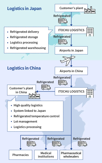 Japan–China logistics flow with refrigerated, temperature-controlled routes.