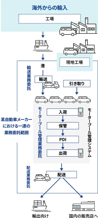 海外および現地工場から入荷した車両を、輸送、入荷、保管、PDI、出荷、配送まで一貫して管理し、国内販売店や輸出向けに出荷する海外3PLの業務委託フロー図