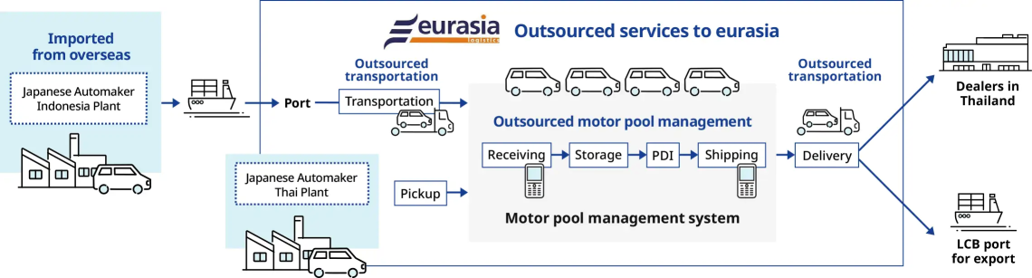 A flowchart showing the end-to-end logistics process managed by Eurasia Logistics for vehicles imported from Japanese automakers’ Indonesian plants to Thailand. It illustrates transport from port arrival, vehicle intake, storage, PDI inspection, and shipm