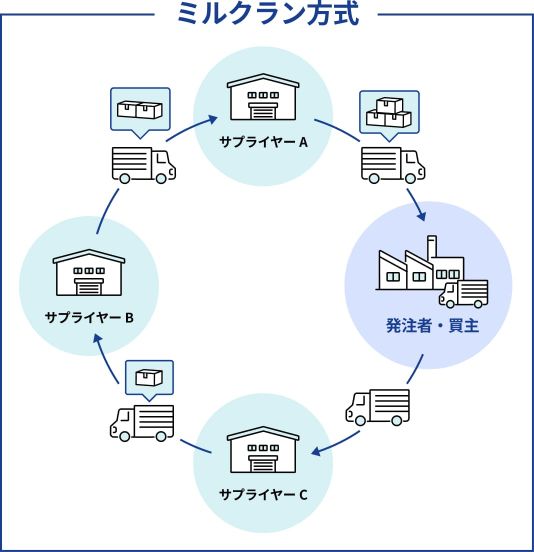 ミルクラン方式