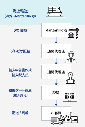 海外からメキシコのManzanillo港までの海上輸送後、通関手続きから納品までの輸入フローを示す図。港でのD/O（到着通知書）交換後、通関代理店によるプレビオ回避、輸入申告・税支払い、税関ゲート通過（輸入許可）を経て、最終的にお客様のもとへ配送・到着するまでの流れを説明している。