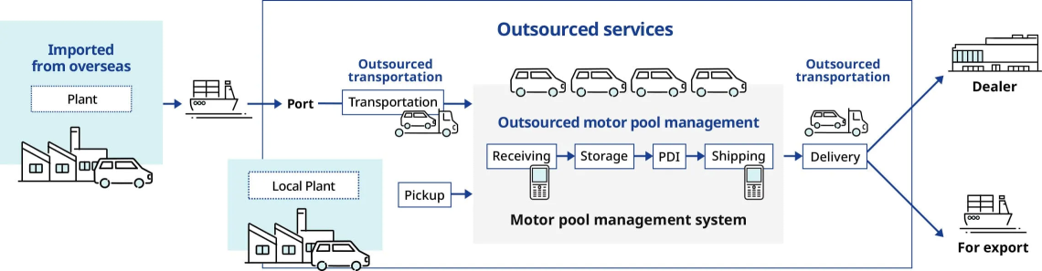 Overseas 3PL workflow for vehicle transportation, storage, PDI, shipping and delivery to dealers or export destinations
